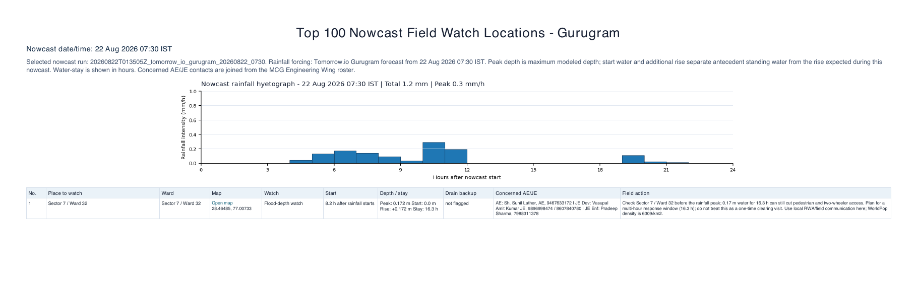 Daily Gurugram field-watch report with forecast hyetograph and priority location