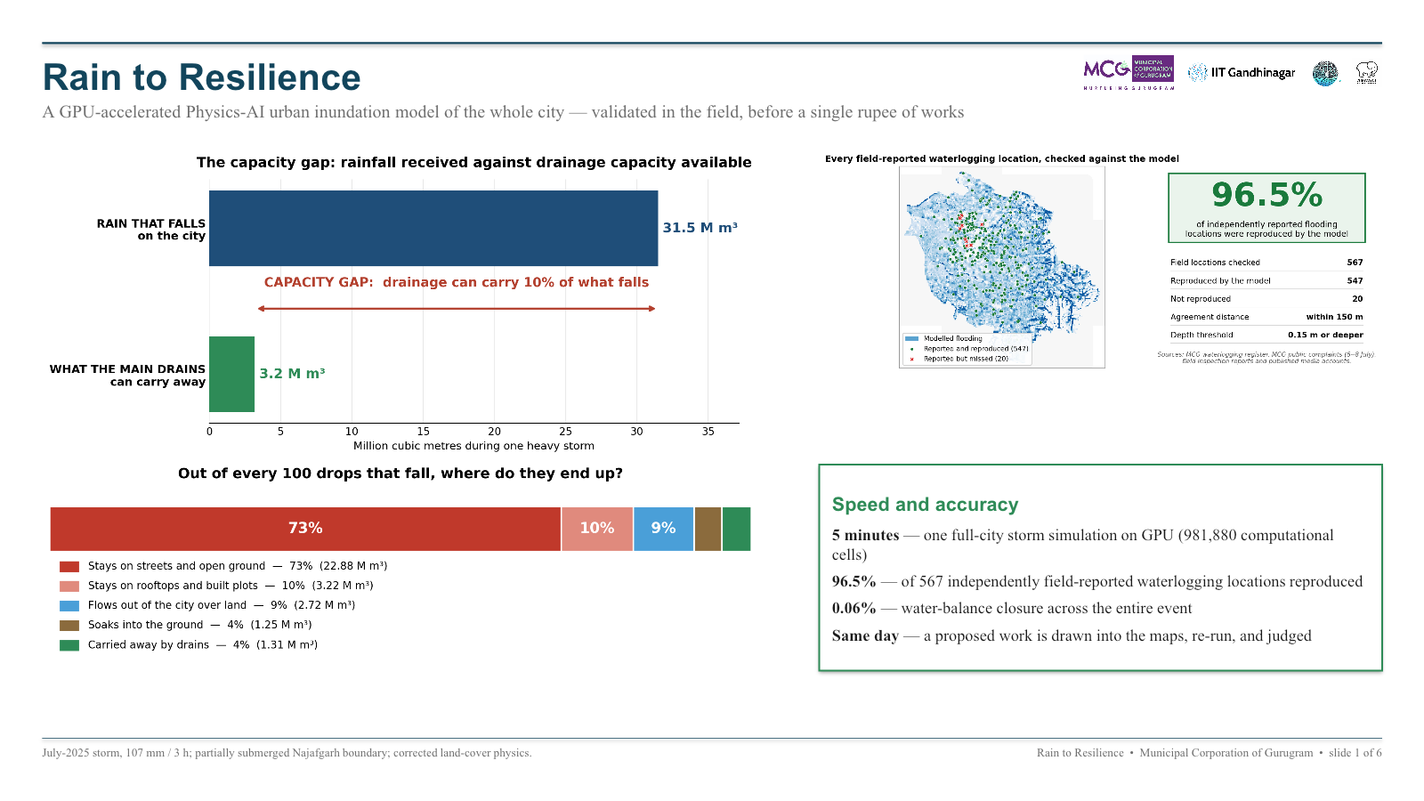 MCG rainfall and drainage capacity evidence